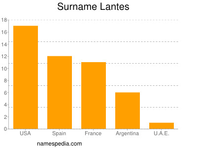 Surname Lantes