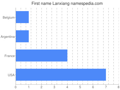 Given name Lanxiang