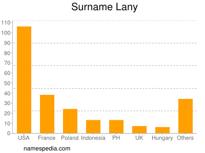 Surname Lany