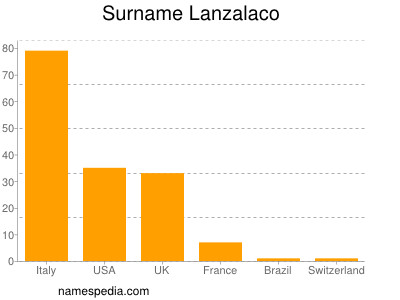 Surname Lanzalaco