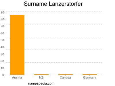 Surname Lanzerstorfer