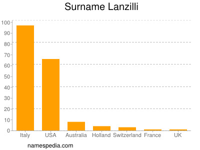 Surname Lanzilli