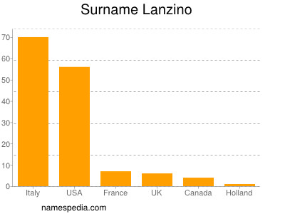 Surname Lanzino