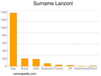 Surname Lanzoni