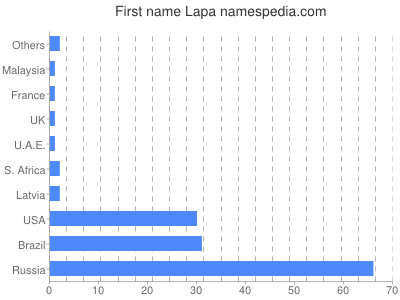 Given name Lapa