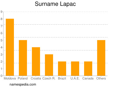Surname Lapac