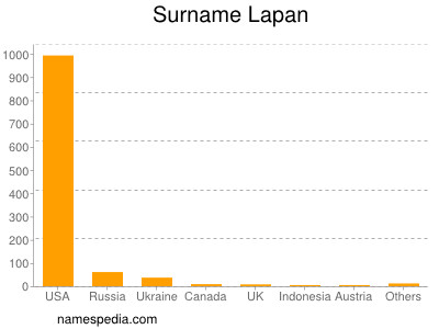 Surname Lapan