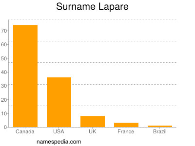 Surname Lapare
