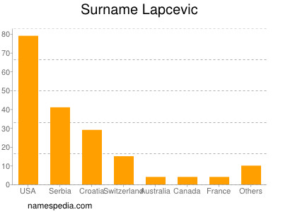 Surname Lapcevic
