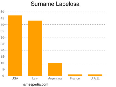 Surname Lapelosa