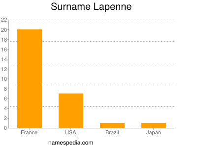 Surname Lapenne