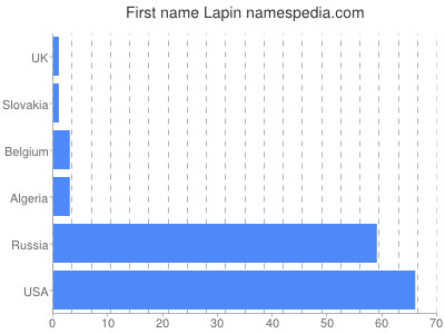 Given name Lapin