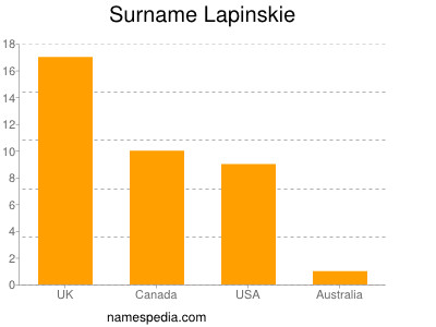 Surname Lapinskie