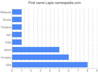 Given name Lapis
