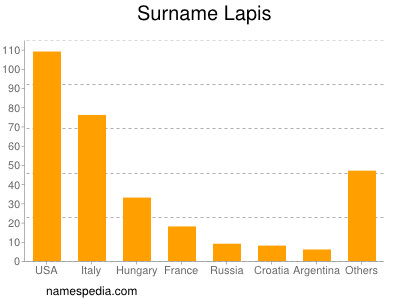 Surname Lapis