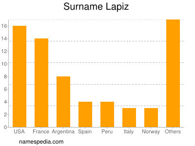 Surname Lapiz