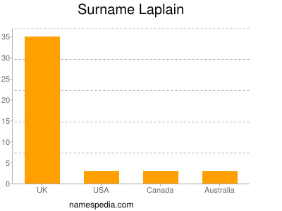 Surname Laplain