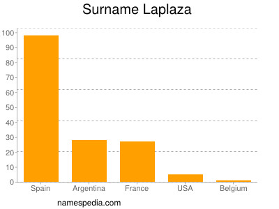 Surname Laplaza