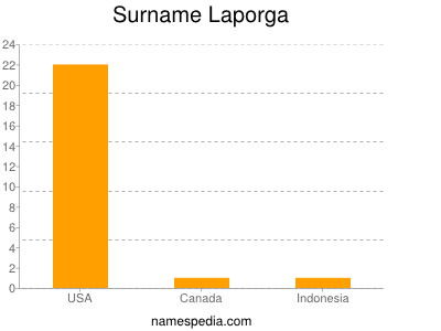 Surname Laporga