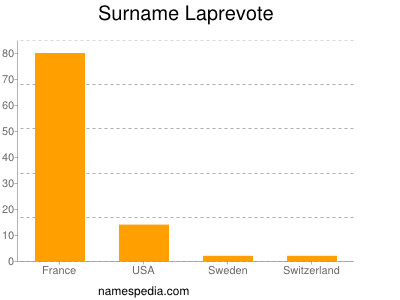 Surname Laprevote