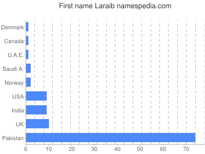 Given name Laraib