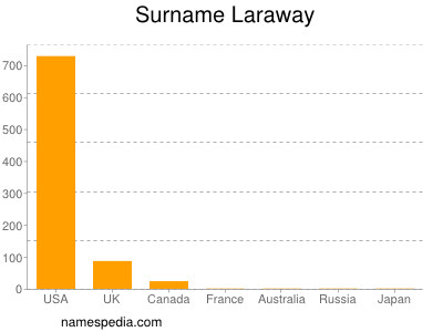 Surname Laraway