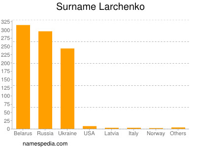 Surname Larchenko