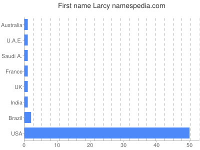 Given name Larcy