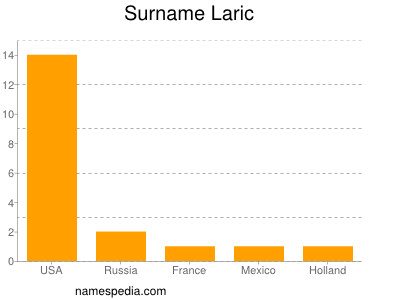 Surname Laric
