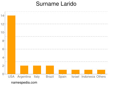 Surname Larido