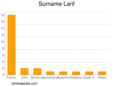 Surname Larif