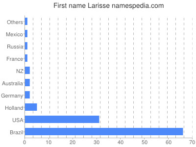 Given name Larisse