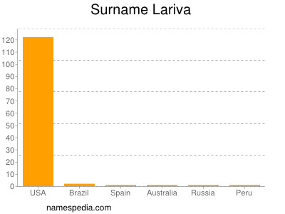 Surname Lariva