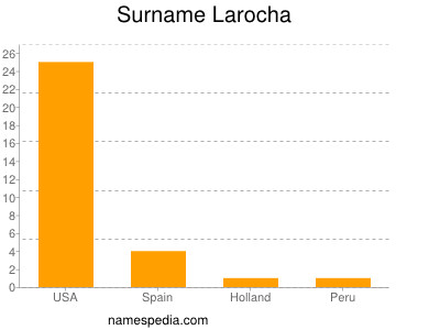 Surname Larocha