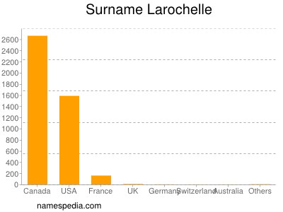 Surname Larochelle