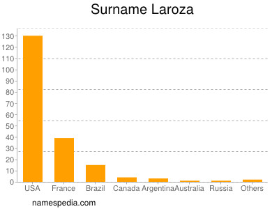 Surname Laroza