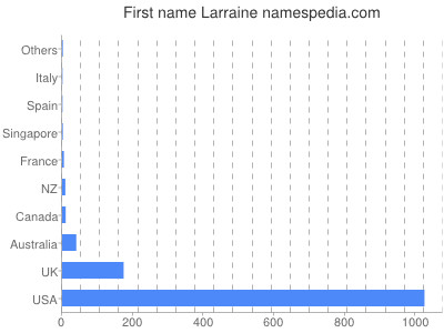 Given name Larraine