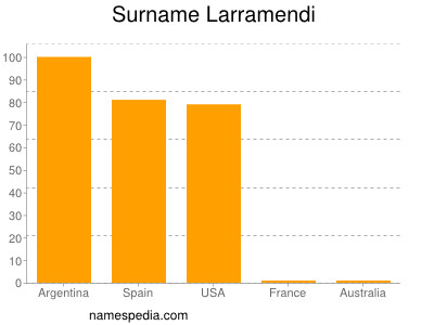 Surname Larramendi