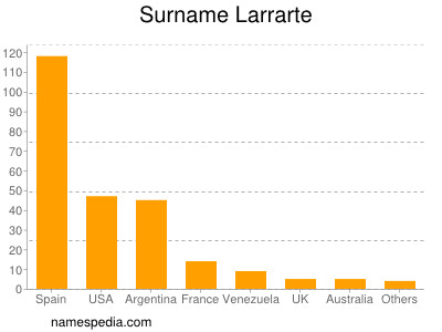 Surname Larrarte