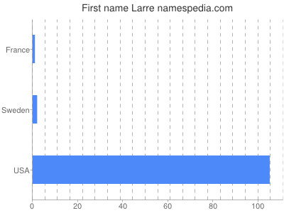 Given name Larre