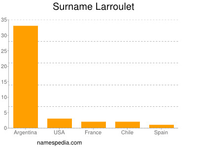 Surname Larroulet