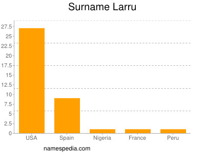 Surname Larru
