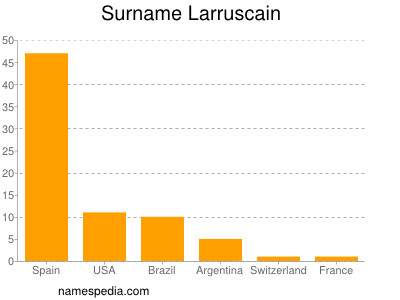 Surname Larruscain