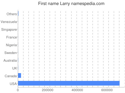 Given name Larry