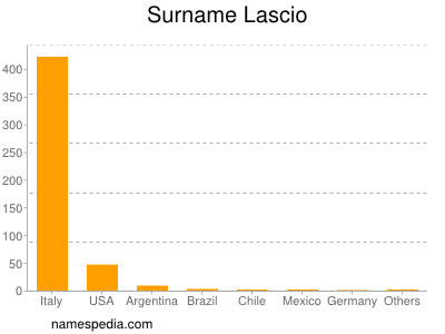 Surname Lascio