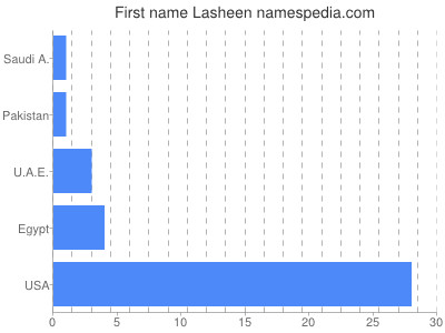 Given name Lasheen