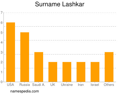 Surname Lashkar