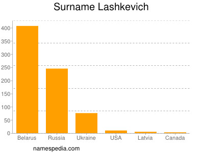 Surname Lashkevich