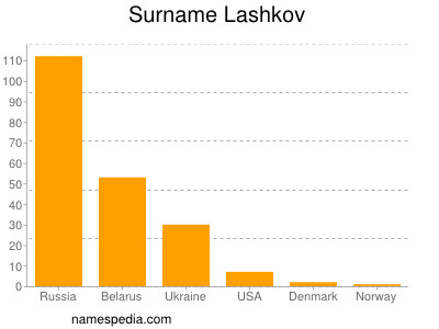 Surname Lashkov