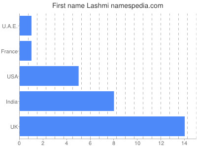 Given name Lashmi